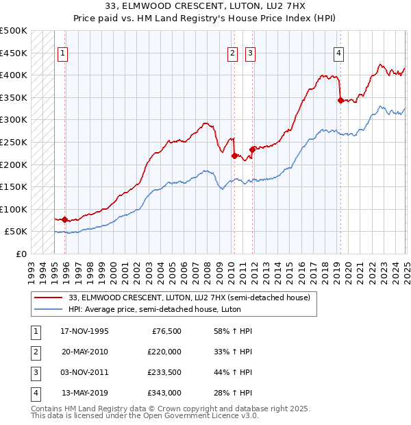 33, ELMWOOD CRESCENT, LUTON, LU2 7HX: Price paid vs HM Land Registry's House Price Index