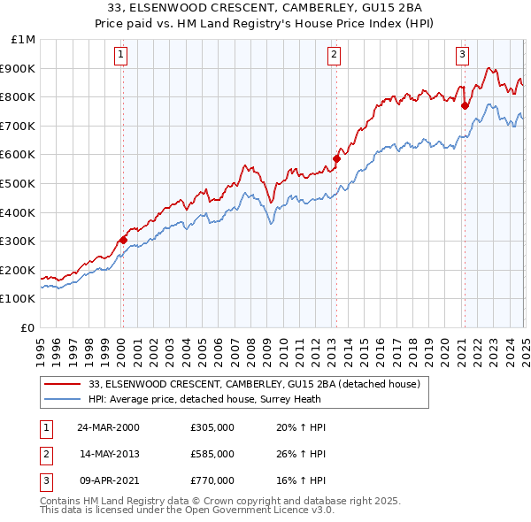 33, ELSENWOOD CRESCENT, CAMBERLEY, GU15 2BA: Price paid vs HM Land Registry's House Price Index