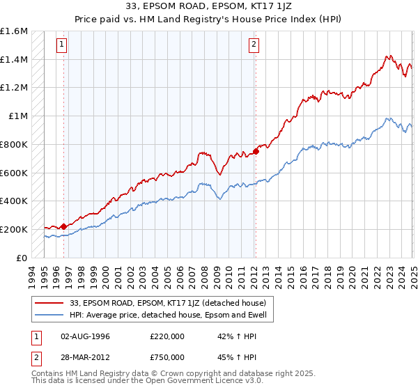 33, EPSOM ROAD, EPSOM, KT17 1JZ: Price paid vs HM Land Registry's House Price Index