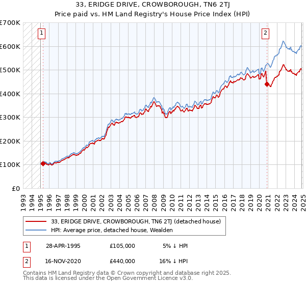 33, ERIDGE DRIVE, CROWBOROUGH, TN6 2TJ: Price paid vs HM Land Registry's House Price Index