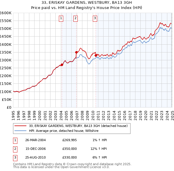 33, ERISKAY GARDENS, WESTBURY, BA13 3GH: Price paid vs HM Land Registry's House Price Index