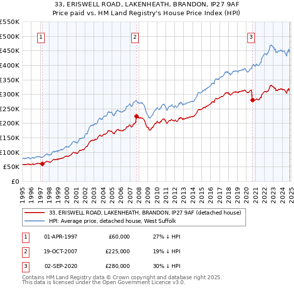 33, ERISWELL ROAD, LAKENHEATH, BRANDON, IP27 9AF: Price paid vs HM Land Registry's House Price Index