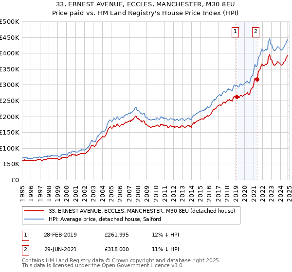 33, ERNEST AVENUE, ECCLES, MANCHESTER, M30 8EU: Price paid vs HM Land Registry's House Price Index