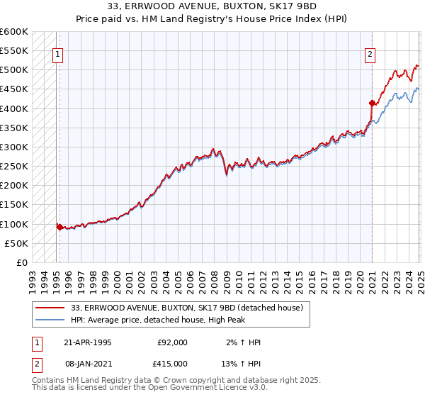 33, ERRWOOD AVENUE, BUXTON, SK17 9BD: Price paid vs HM Land Registry's House Price Index