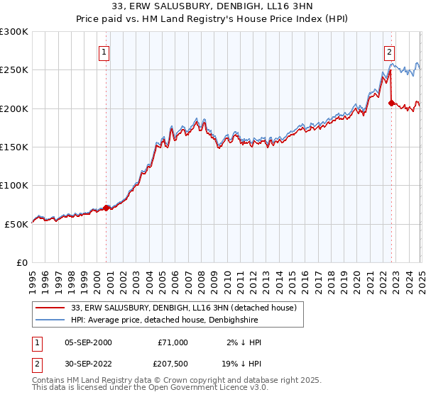 33, ERW SALUSBURY, DENBIGH, LL16 3HN: Price paid vs HM Land Registry's House Price Index