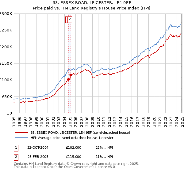 33, ESSEX ROAD, LEICESTER, LE4 9EF: Price paid vs HM Land Registry's House Price Index