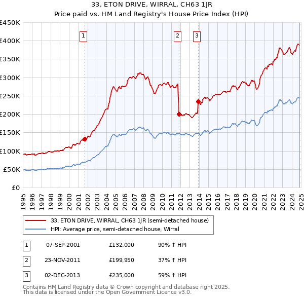 33, ETON DRIVE, WIRRAL, CH63 1JR: Price paid vs HM Land Registry's House Price Index