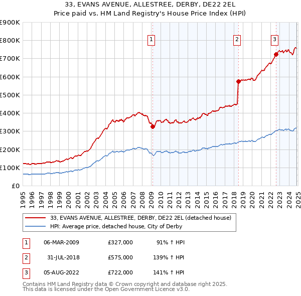 33, EVANS AVENUE, ALLESTREE, DERBY, DE22 2EL: Price paid vs HM Land Registry's House Price Index