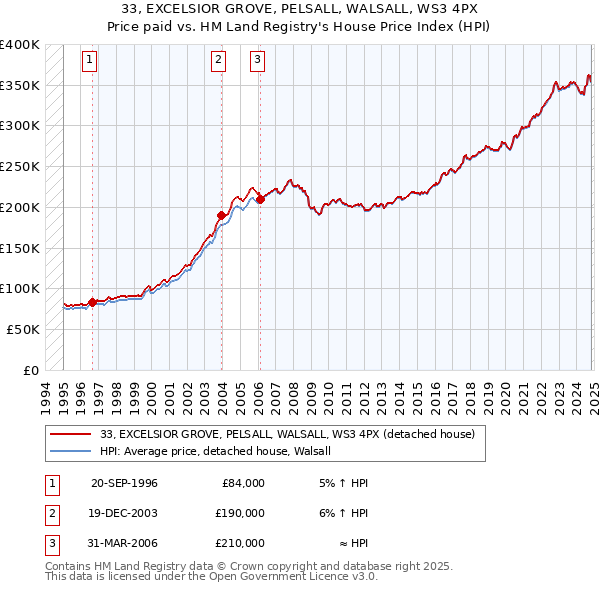 33, EXCELSIOR GROVE, PELSALL, WALSALL, WS3 4PX: Price paid vs HM Land Registry's House Price Index