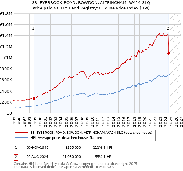 33, EYEBROOK ROAD, BOWDON, ALTRINCHAM, WA14 3LQ: Price paid vs HM Land Registry's House Price Index