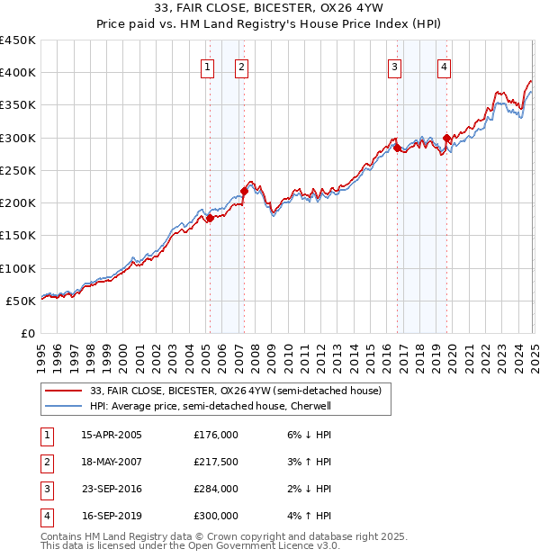 33, FAIR CLOSE, BICESTER, OX26 4YW: Price paid vs HM Land Registry's House Price Index