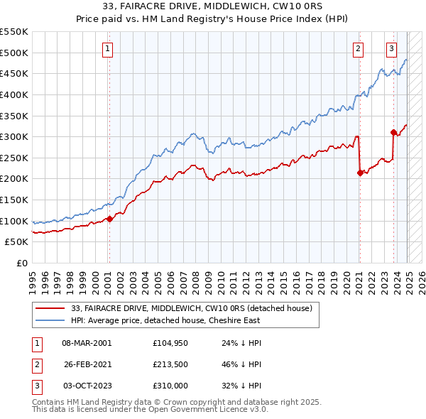 33, FAIRACRE DRIVE, MIDDLEWICH, CW10 0RS: Price paid vs HM Land Registry's House Price Index