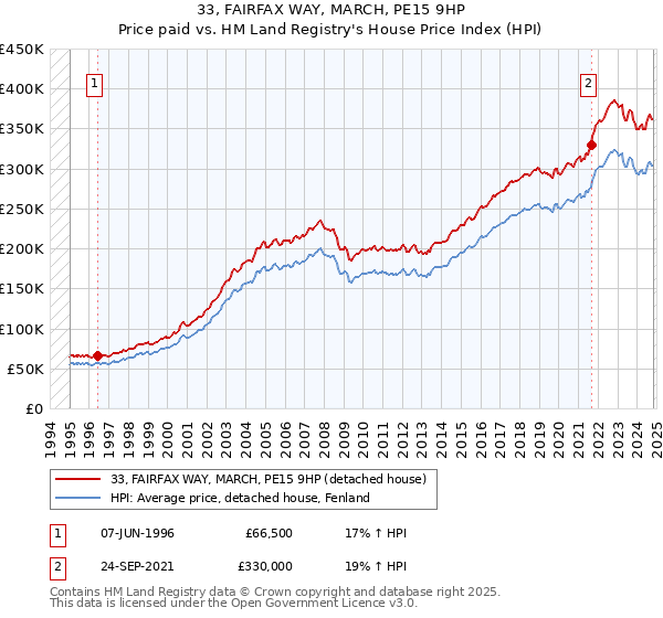 33, FAIRFAX WAY, MARCH, PE15 9HP: Price paid vs HM Land Registry's House Price Index