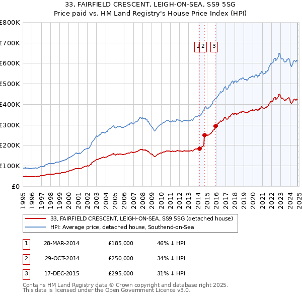 33, FAIRFIELD CRESCENT, LEIGH-ON-SEA, SS9 5SG: Price paid vs HM Land Registry's House Price Index