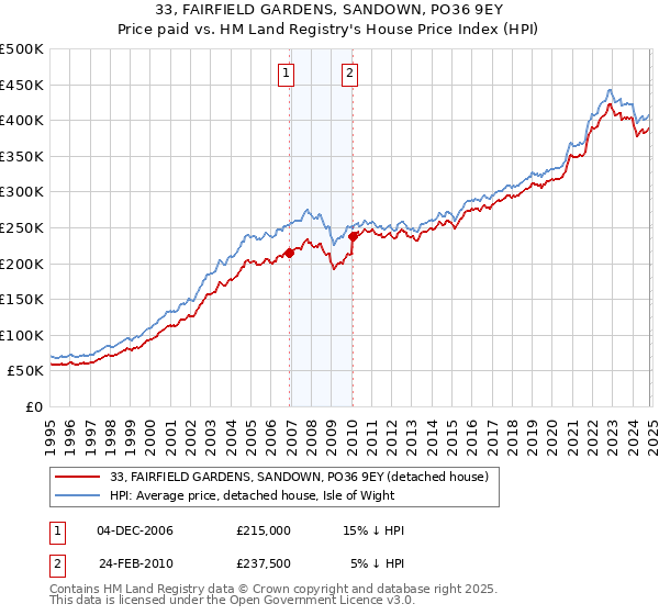 33, FAIRFIELD GARDENS, SANDOWN, PO36 9EY: Price paid vs HM Land Registry's House Price Index