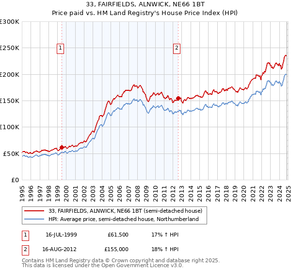 33, FAIRFIELDS, ALNWICK, NE66 1BT: Price paid vs HM Land Registry's House Price Index