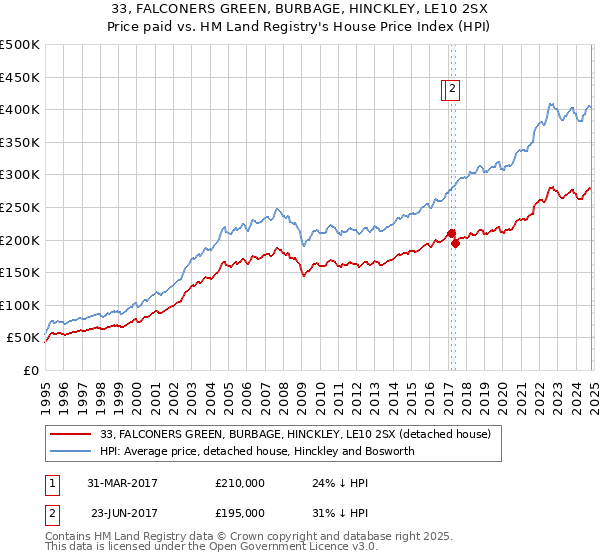 33, FALCONERS GREEN, BURBAGE, HINCKLEY, LE10 2SX: Price paid vs HM Land Registry's House Price Index