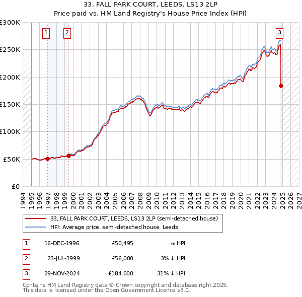 33, FALL PARK COURT, LEEDS, LS13 2LP: Price paid vs HM Land Registry's House Price Index