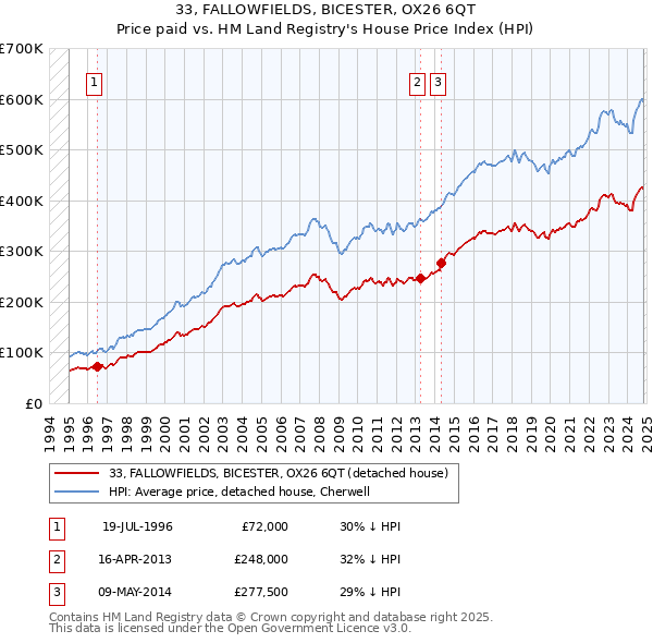 33, FALLOWFIELDS, BICESTER, OX26 6QT: Price paid vs HM Land Registry's House Price Index