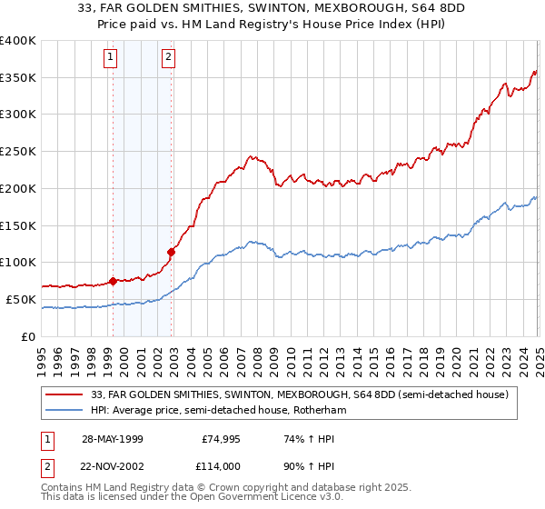 33, FAR GOLDEN SMITHIES, SWINTON, MEXBOROUGH, S64 8DD: Price paid vs HM Land Registry's House Price Index