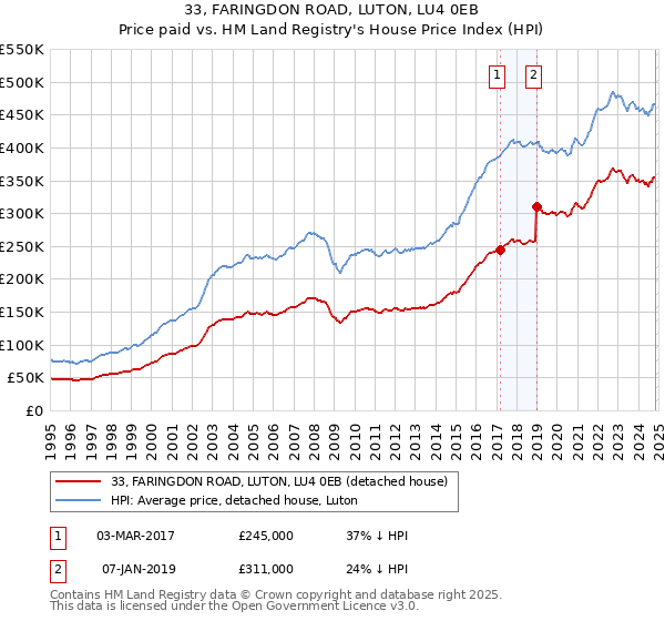 33, FARINGDON ROAD, LUTON, LU4 0EB: Price paid vs HM Land Registry's House Price Index