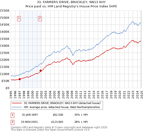 33, FARMERS DRIVE, BRACKLEY, NN13 6HY: Price paid vs HM Land Registry's House Price Index