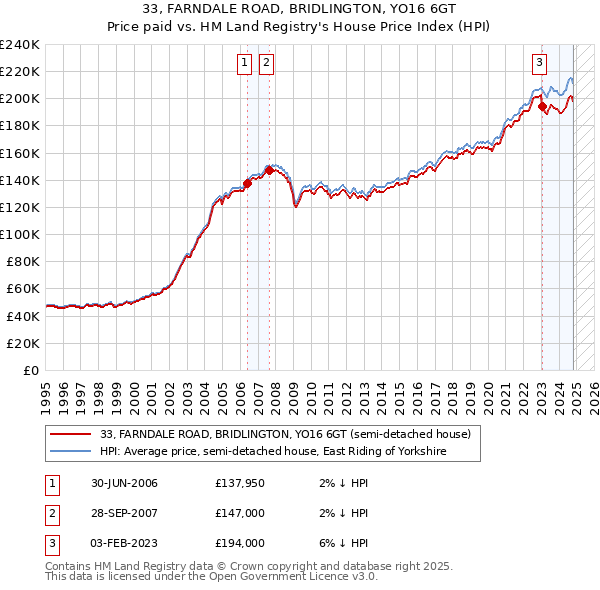 33, FARNDALE ROAD, BRIDLINGTON, YO16 6GT: Price paid vs HM Land Registry's House Price Index