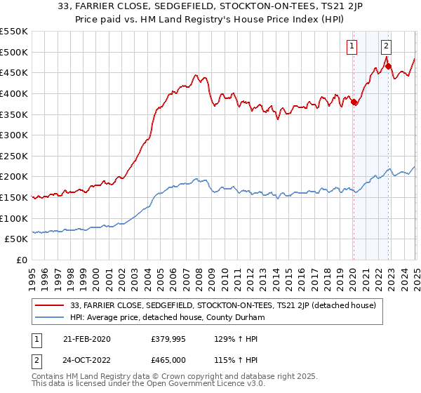 33, FARRIER CLOSE, SEDGEFIELD, STOCKTON-ON-TEES, TS21 2JP: Price paid vs HM Land Registry's House Price Index