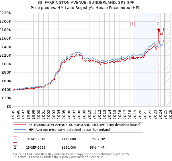 33, FARRINGTON AVENUE, SUNDERLAND, SR3 3PF: Price paid vs HM Land Registry's House Price Index