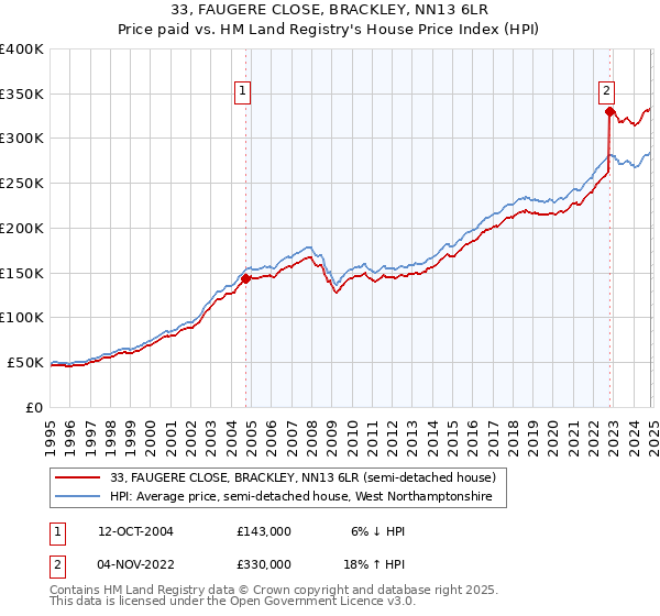 33, FAUGERE CLOSE, BRACKLEY, NN13 6LR: Price paid vs HM Land Registry's House Price Index