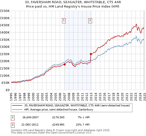 33, FAVERSHAM ROAD, SEASALTER, WHITSTABLE, CT5 4AR: Price paid vs HM Land Registry's House Price Index