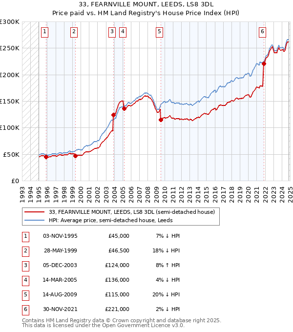 33, FEARNVILLE MOUNT, LEEDS, LS8 3DL: Price paid vs HM Land Registry's House Price Index