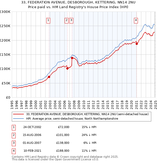 33, FEDERATION AVENUE, DESBOROUGH, KETTERING, NN14 2NU: Price paid vs HM Land Registry's House Price Index