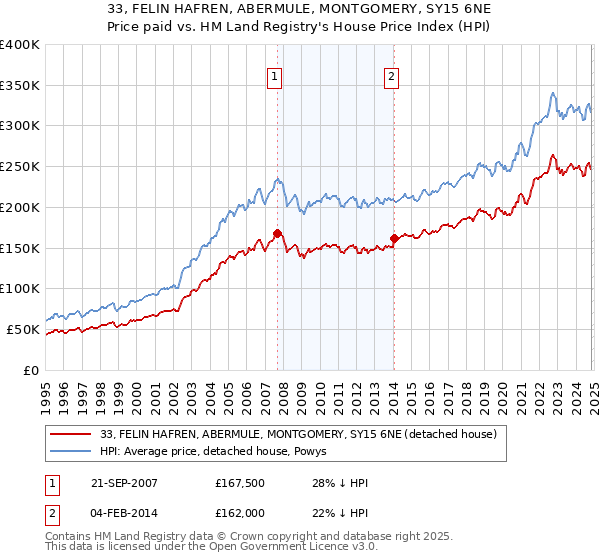 33, FELIN HAFREN, ABERMULE, MONTGOMERY, SY15 6NE: Price paid vs HM Land Registry's House Price Index