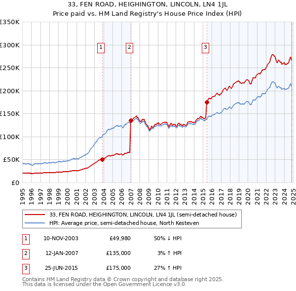 33, FEN ROAD, HEIGHINGTON, LINCOLN, LN4 1JL: Price paid vs HM Land Registry's House Price Index