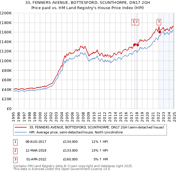 33, FENNERS AVENUE, BOTTESFORD, SCUNTHORPE, DN17 2GH: Price paid vs HM Land Registry's House Price Index