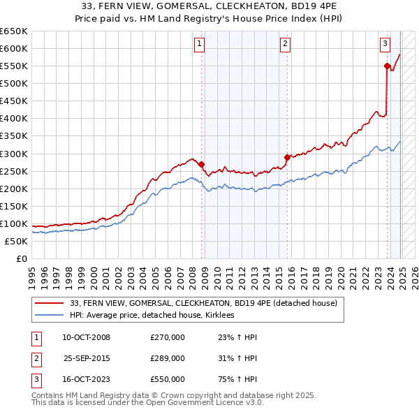 33, FERN VIEW, GOMERSAL, CLECKHEATON, BD19 4PE: Price paid vs HM Land Registry's House Price Index