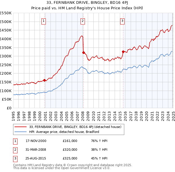 33, FERNBANK DRIVE, BINGLEY, BD16 4PJ: Price paid vs HM Land Registry's House Price Index