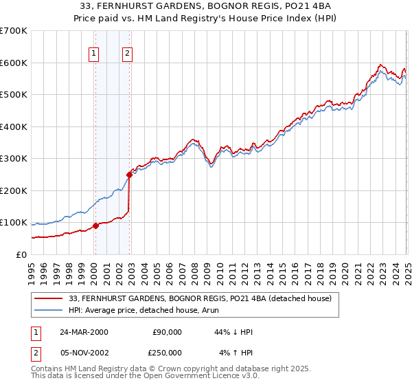 33, FERNHURST GARDENS, BOGNOR REGIS, PO21 4BA: Price paid vs HM Land Registry's House Price Index