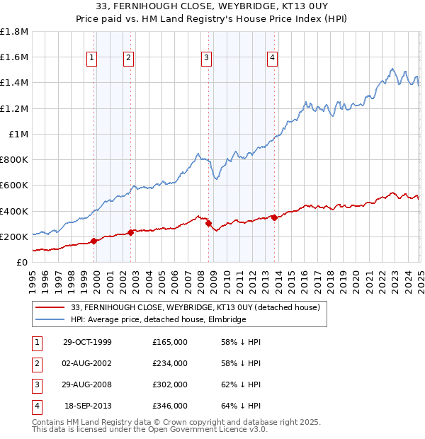 33, FERNIHOUGH CLOSE, WEYBRIDGE, KT13 0UY: Price paid vs HM Land Registry's House Price Index