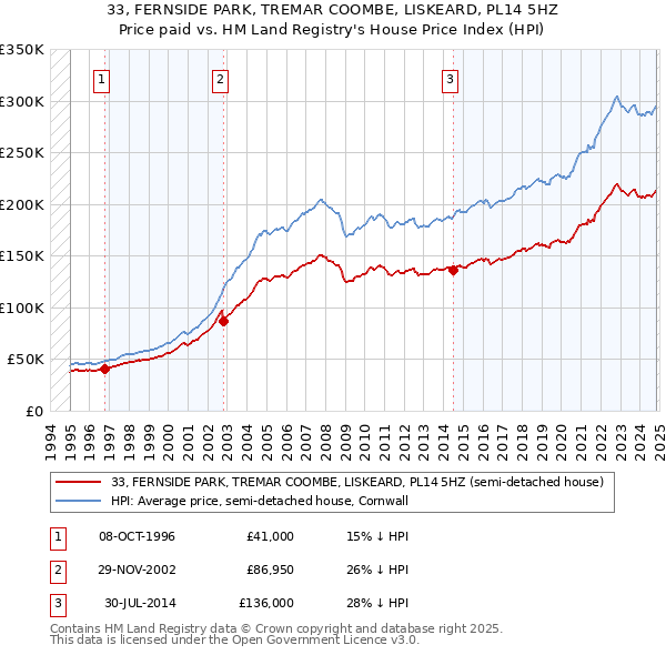 33, FERNSIDE PARK, TREMAR COOMBE, LISKEARD, PL14 5HZ: Price paid vs HM Land Registry's House Price Index