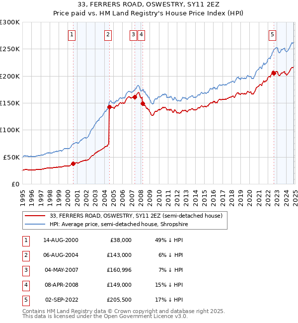 33, FERRERS ROAD, OSWESTRY, SY11 2EZ: Price paid vs HM Land Registry's House Price Index