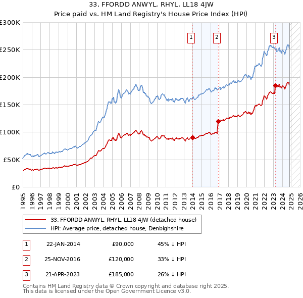 33, FFORDD ANWYL, RHYL, LL18 4JW: Price paid vs HM Land Registry's House Price Index