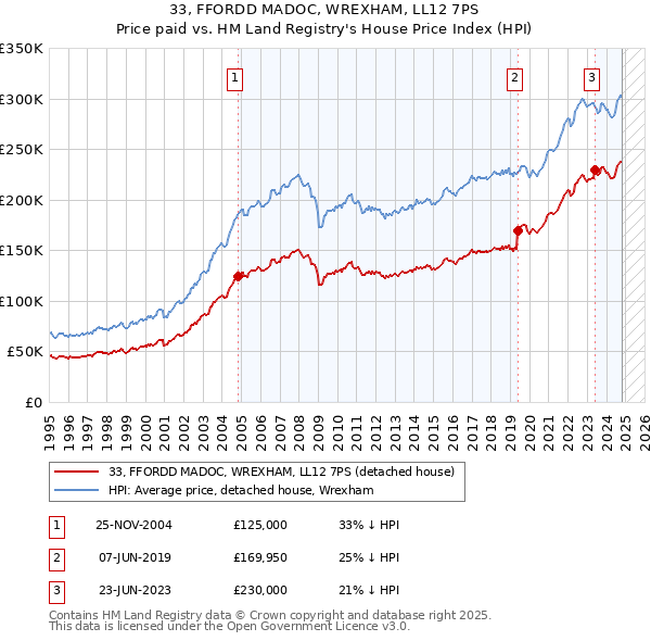 33, FFORDD MADOC, WREXHAM, LL12 7PS: Price paid vs HM Land Registry's House Price Index