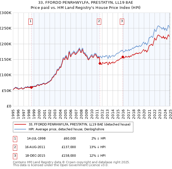 33, FFORDD PENRHWYLFA, PRESTATYN, LL19 8AE: Price paid vs HM Land Registry's House Price Index