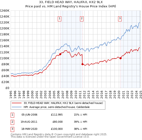 33, FIELD HEAD WAY, HALIFAX, HX2 9LX: Price paid vs HM Land Registry's House Price Index