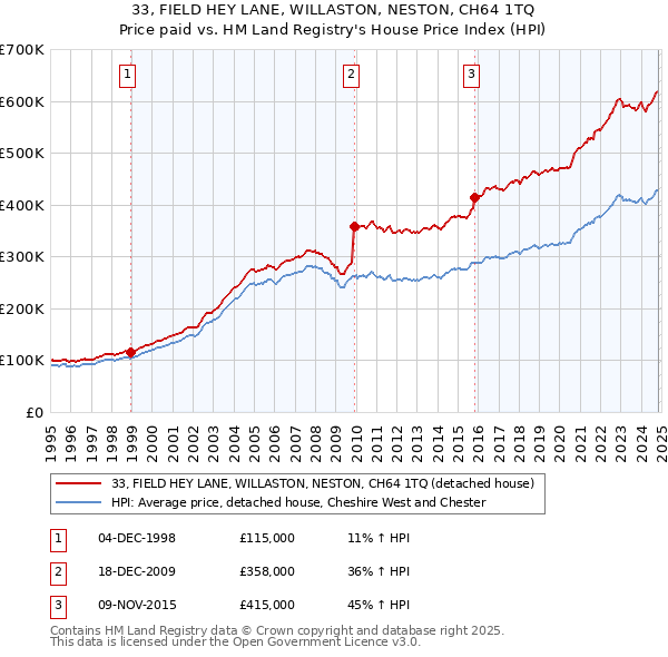 33, FIELD HEY LANE, WILLASTON, NESTON, CH64 1TQ: Price paid vs HM Land Registry's House Price Index