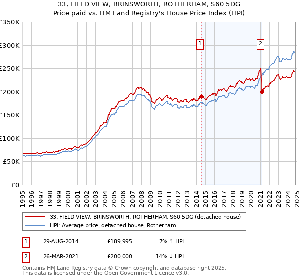 33, FIELD VIEW, BRINSWORTH, ROTHERHAM, S60 5DG: Price paid vs HM Land Registry's House Price Index