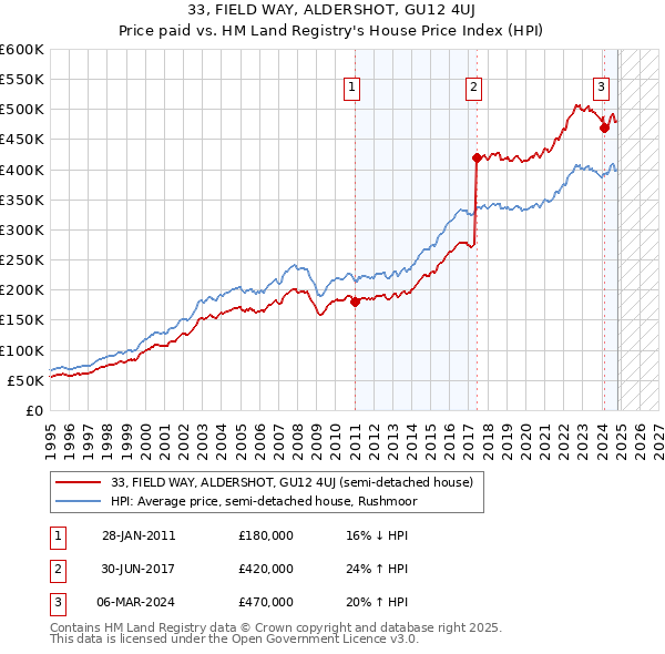 33, FIELD WAY, ALDERSHOT, GU12 4UJ: Price paid vs HM Land Registry's House Price Index