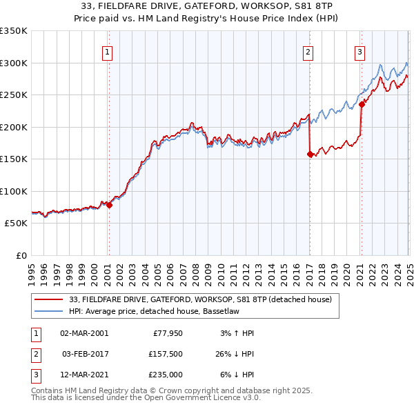 33, FIELDFARE DRIVE, GATEFORD, WORKSOP, S81 8TP: Price paid vs HM Land Registry's House Price Index